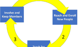 Evaluation Using the Sunday School Spiral